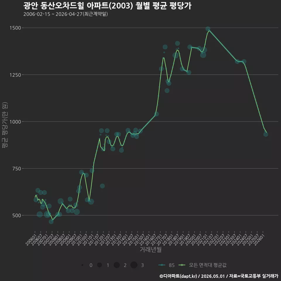광안 동산오차드힐 아파트(2003) 월별 평균 평당가