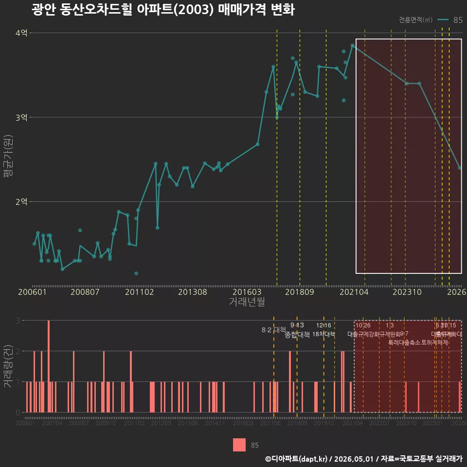 광안 동산오차드힐 아파트(2003) 매매가격 변화