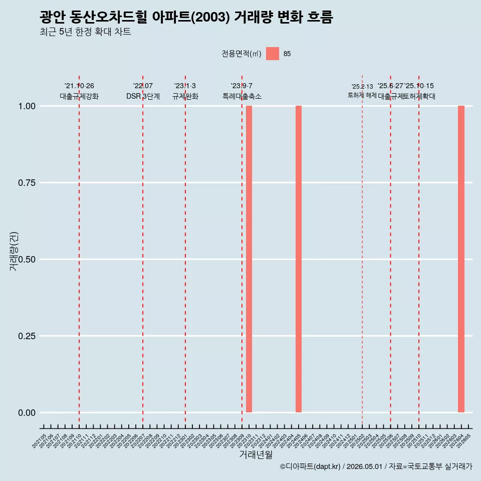 광안 동산오차드힐 아파트(2003) 거래량 변화 흐름