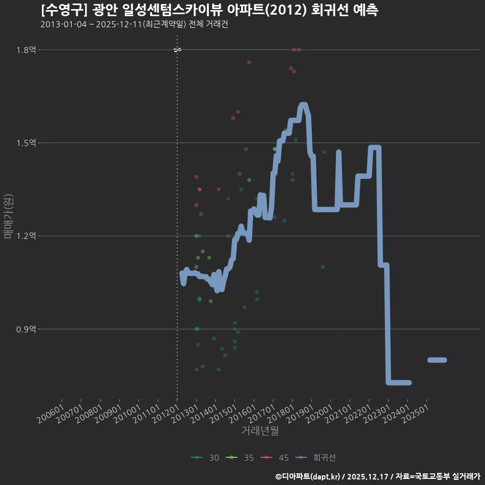 [수영구] 광안 일성센텀스카이뷰 아파트(2012) 회귀선 예측