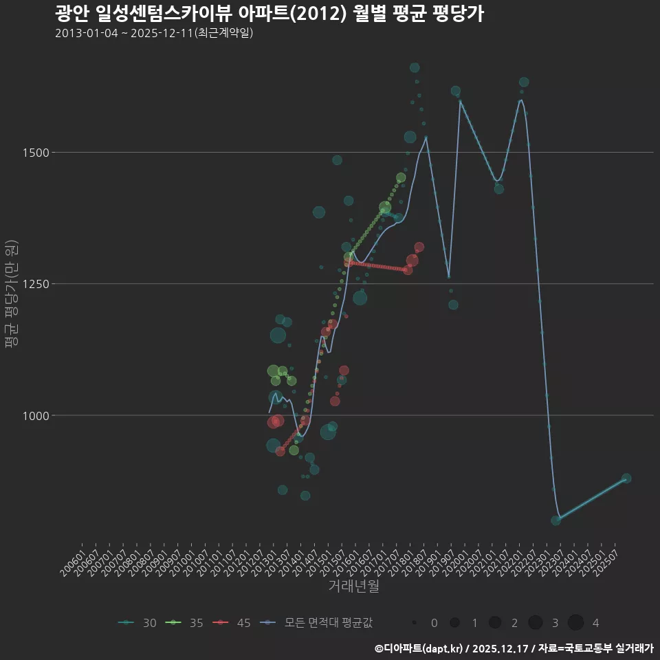 광안 일성센텀스카이뷰 아파트(2012) 월별 평균 평당가