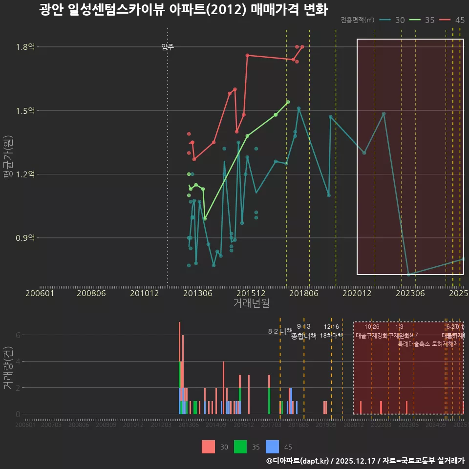 광안 일성센텀스카이뷰 아파트(2012) 매매가격 변화