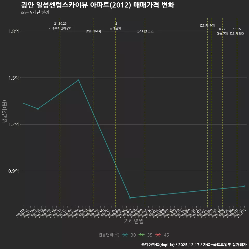광안 일성센텀스카이뷰 아파트(2012) 매매가격 변화
