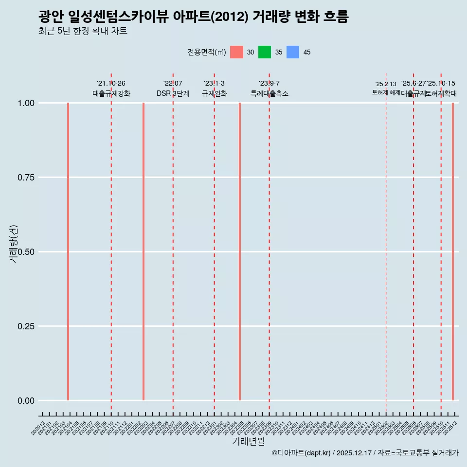 광안 일성센텀스카이뷰 아파트(2012) 거래량 변화 흐름