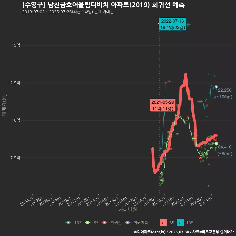 [수영구] 남천금호어울림더비치 아파트(2019) 회귀선 예측