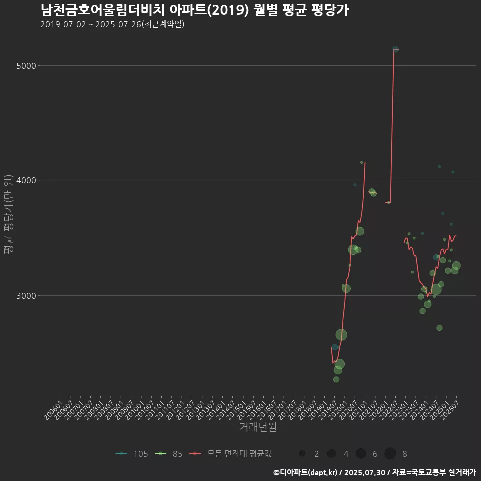 남천금호어울림더비치 아파트(2019) 월별 평균 평당가