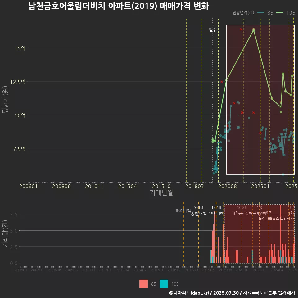 남천금호어울림더비치 아파트(2019) 매매가격 변화
