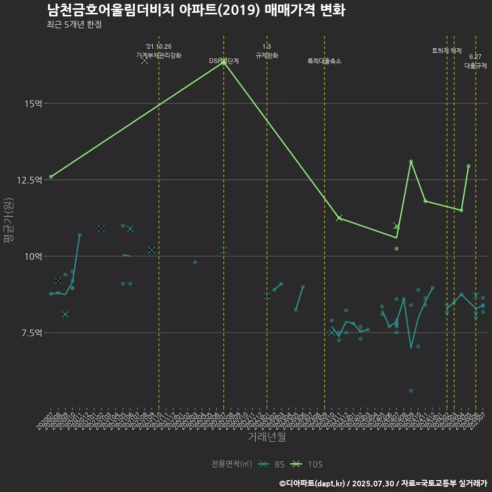 남천금호어울림더비치 아파트(2019) 매매가격 변화