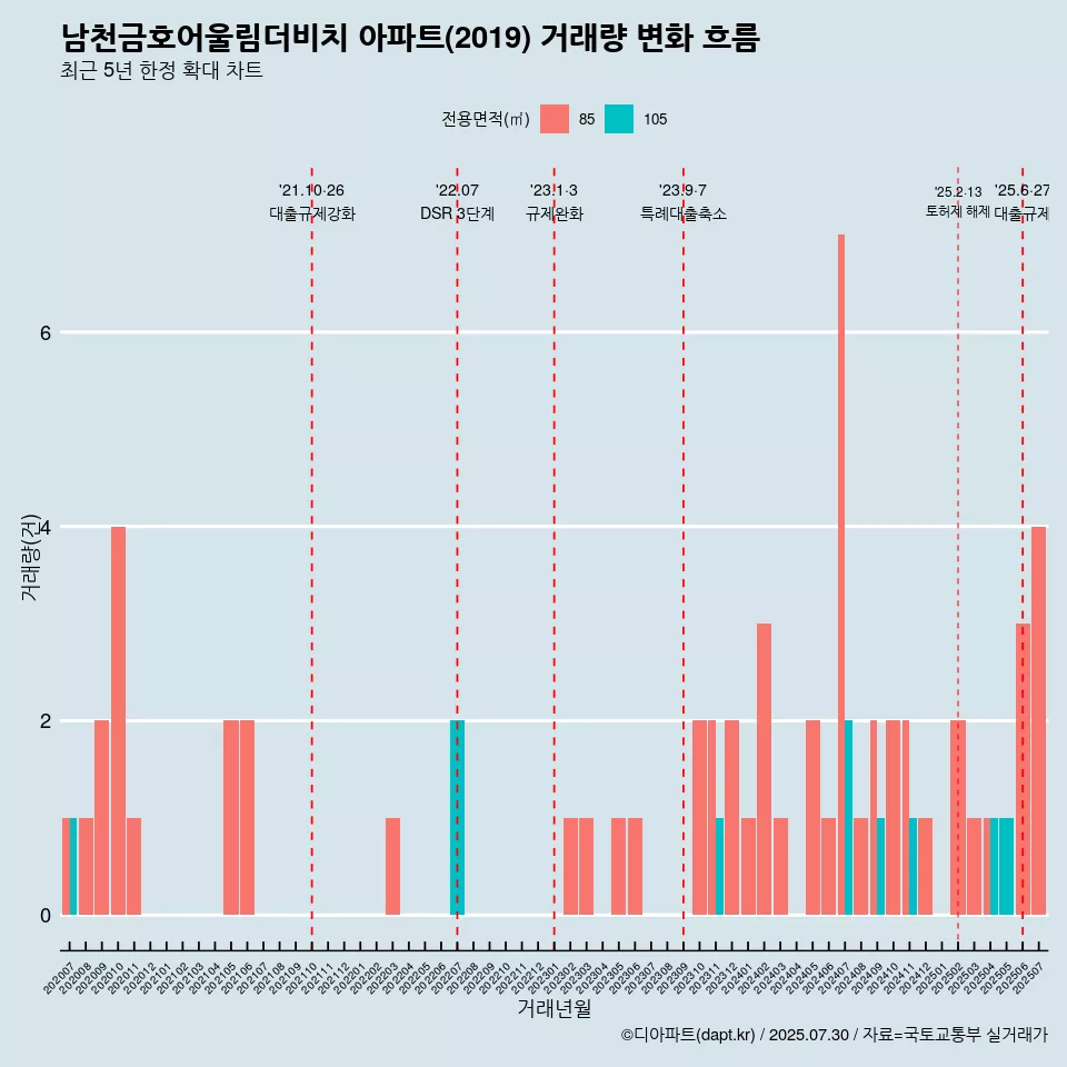 남천금호어울림더비치 아파트(2019) 거래량 변화 흐름