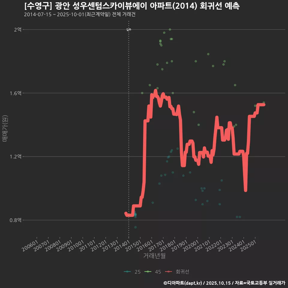 [수영구] 광안 성우센텀스카이뷰에이 아파트(2014) 회귀선 예측