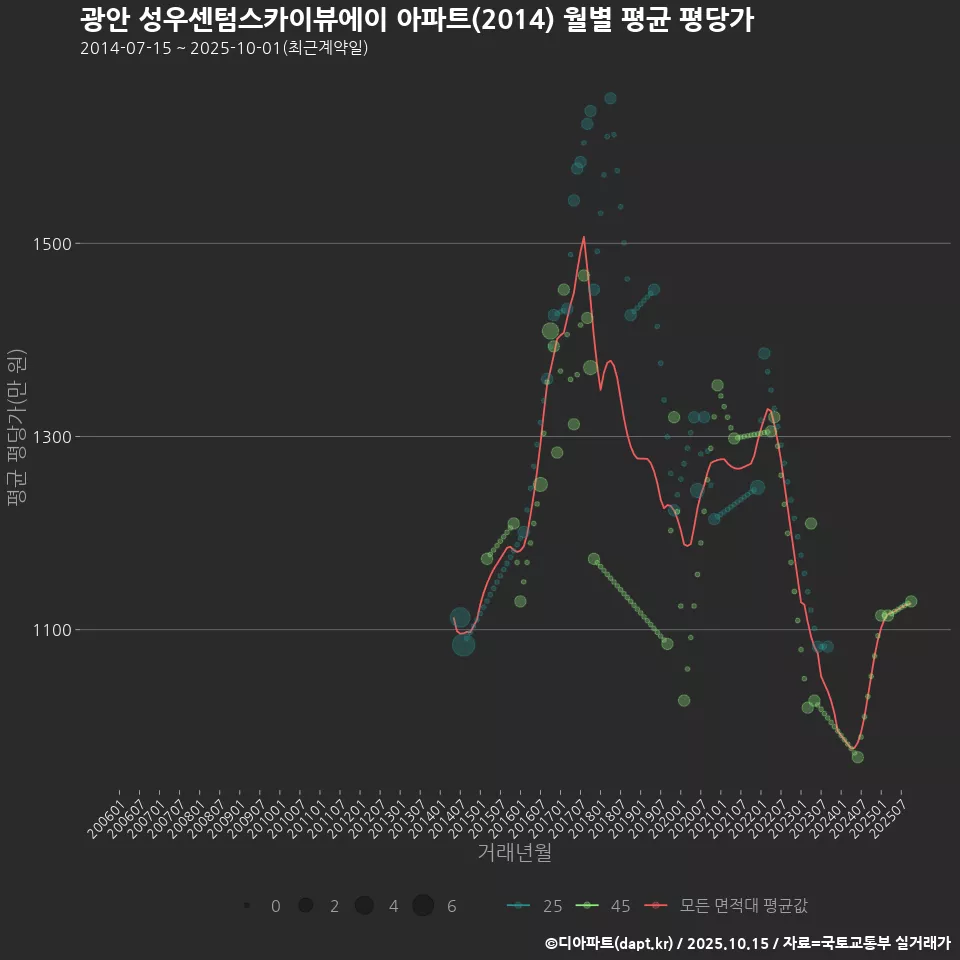 광안 성우센텀스카이뷰에이 아파트(2014) 월별 평균 평당가