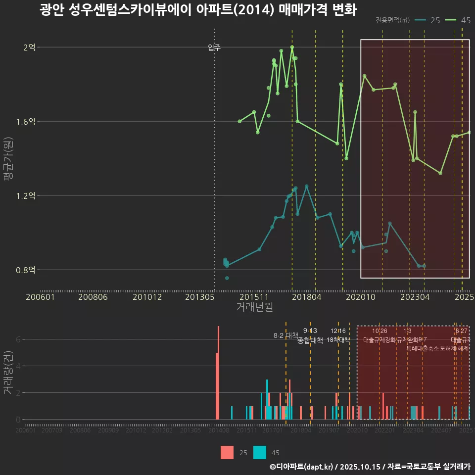 광안 성우센텀스카이뷰에이 아파트(2014) 매매가격 변화