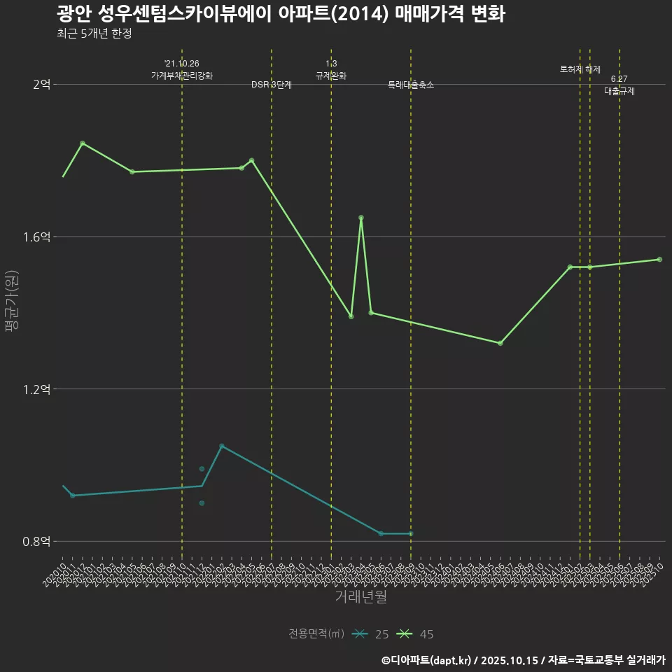 광안 성우센텀스카이뷰에이 아파트(2014) 매매가격 변화