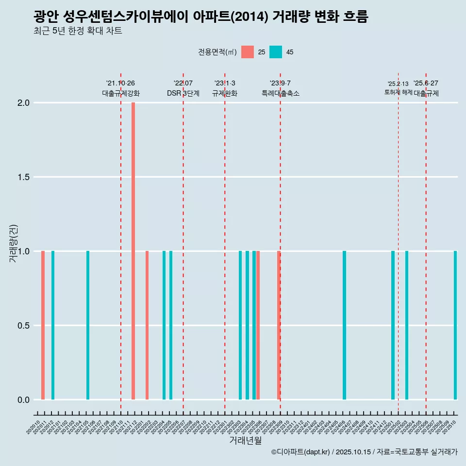 광안 성우센텀스카이뷰에이 아파트(2014) 거래량 변화 흐름