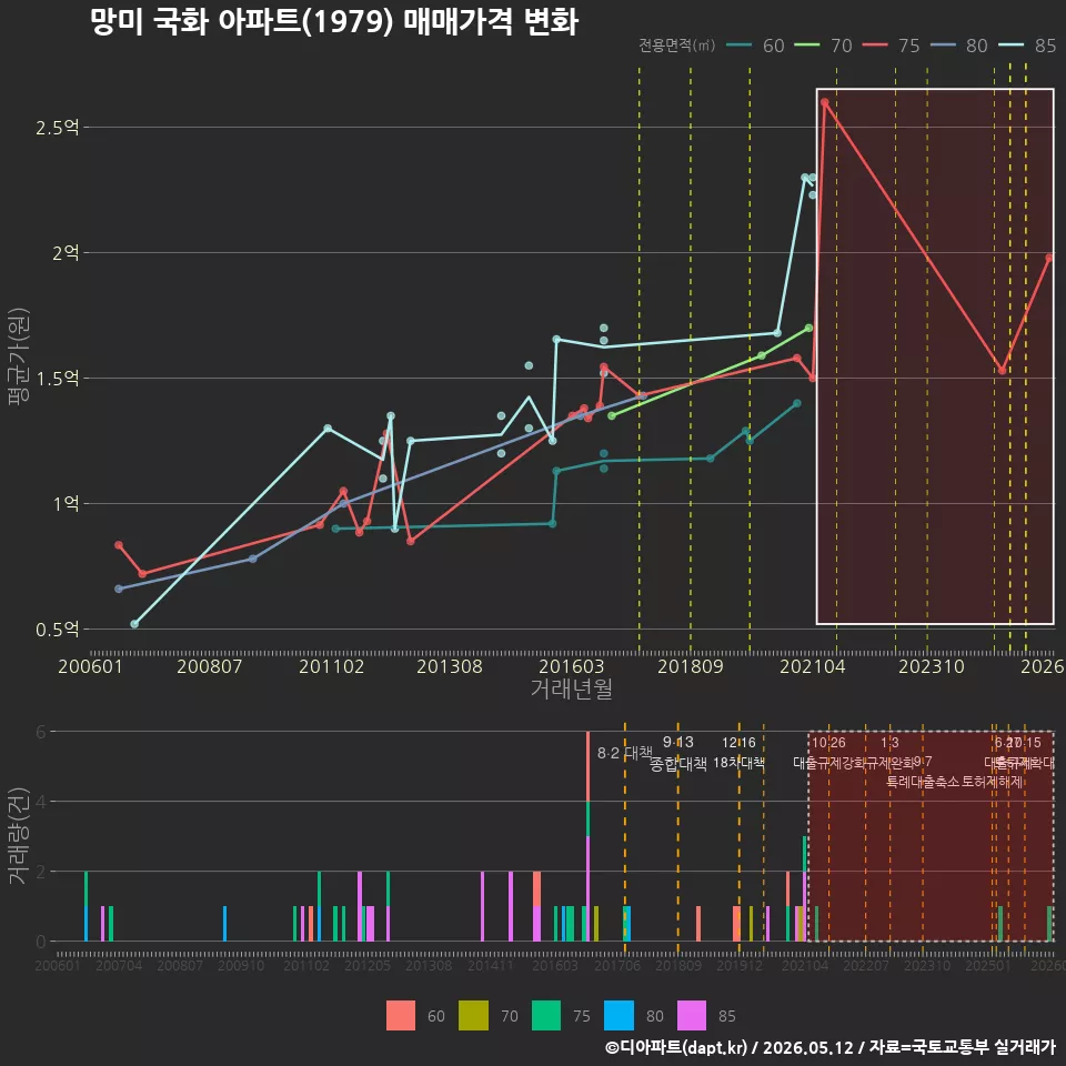 망미 국화 아파트(1979) 매매가격 변화