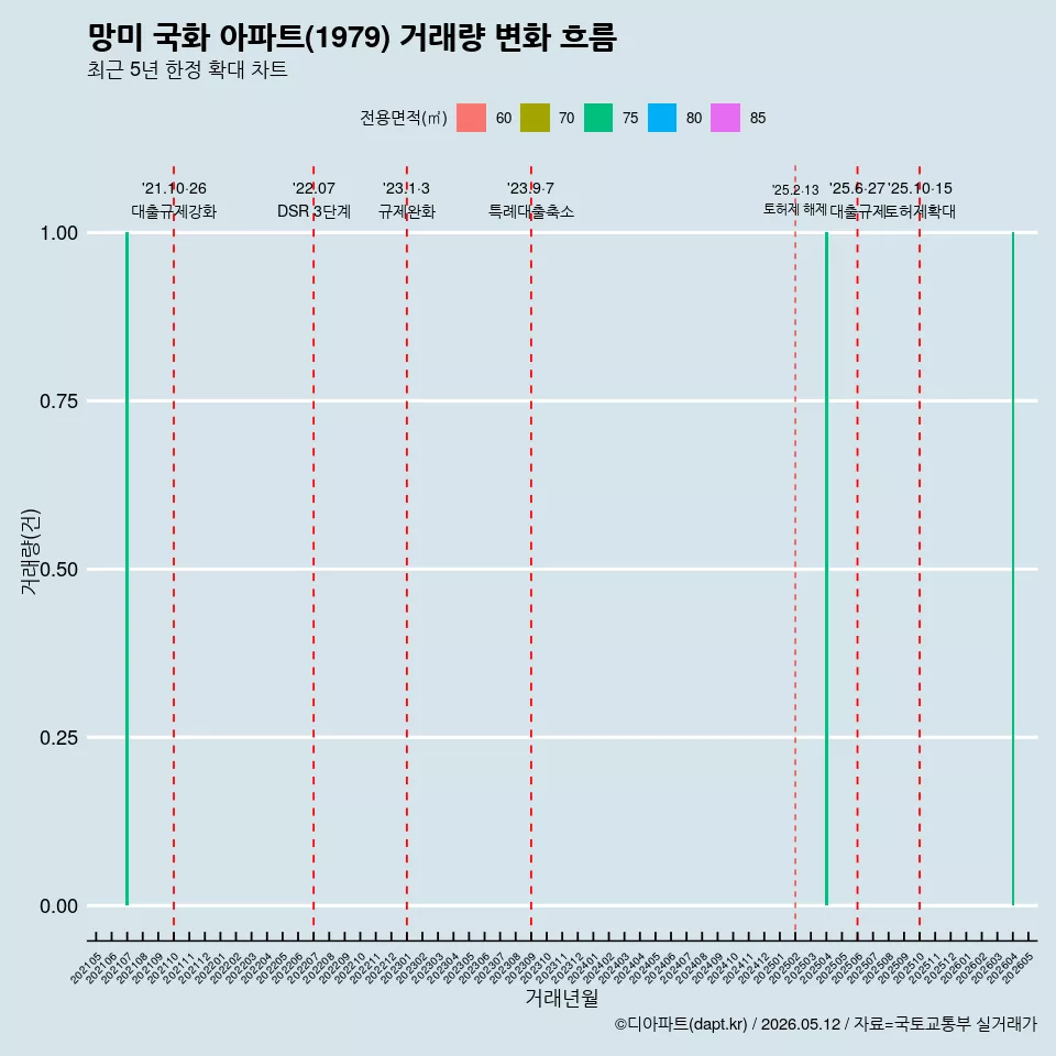 망미 국화 아파트(1979) 거래량 변화 흐름