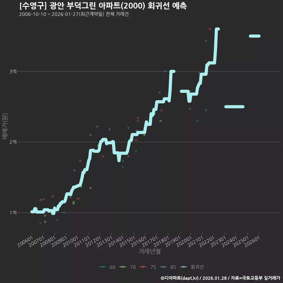 [수영구] 광안 부덕그린 아파트(2000) 회귀선 예측