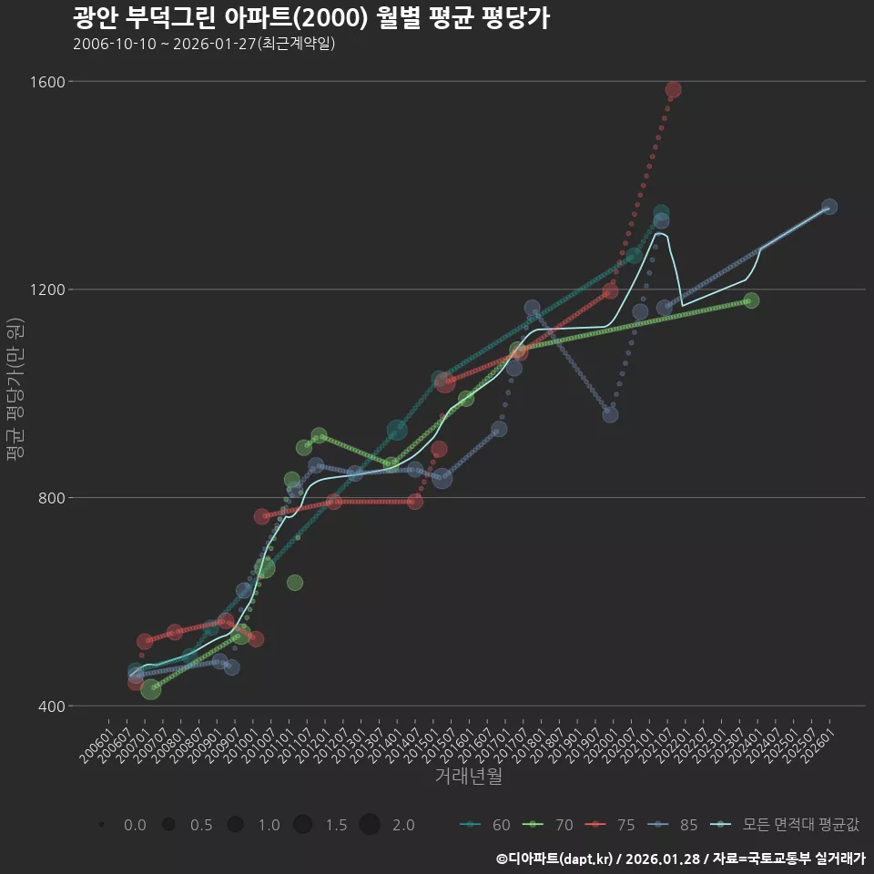 광안 부덕그린 아파트(2000) 월별 평균 평당가