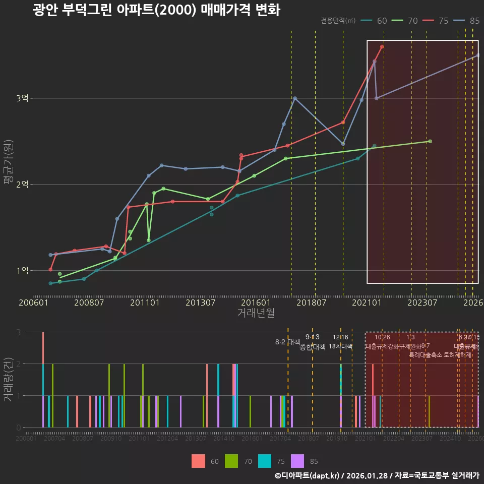 광안 부덕그린 아파트(2000) 매매가격 변화