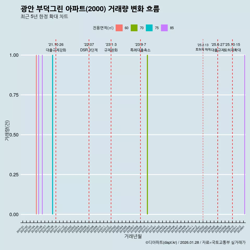 광안 부덕그린 아파트(2000) 거래량 변화 흐름
