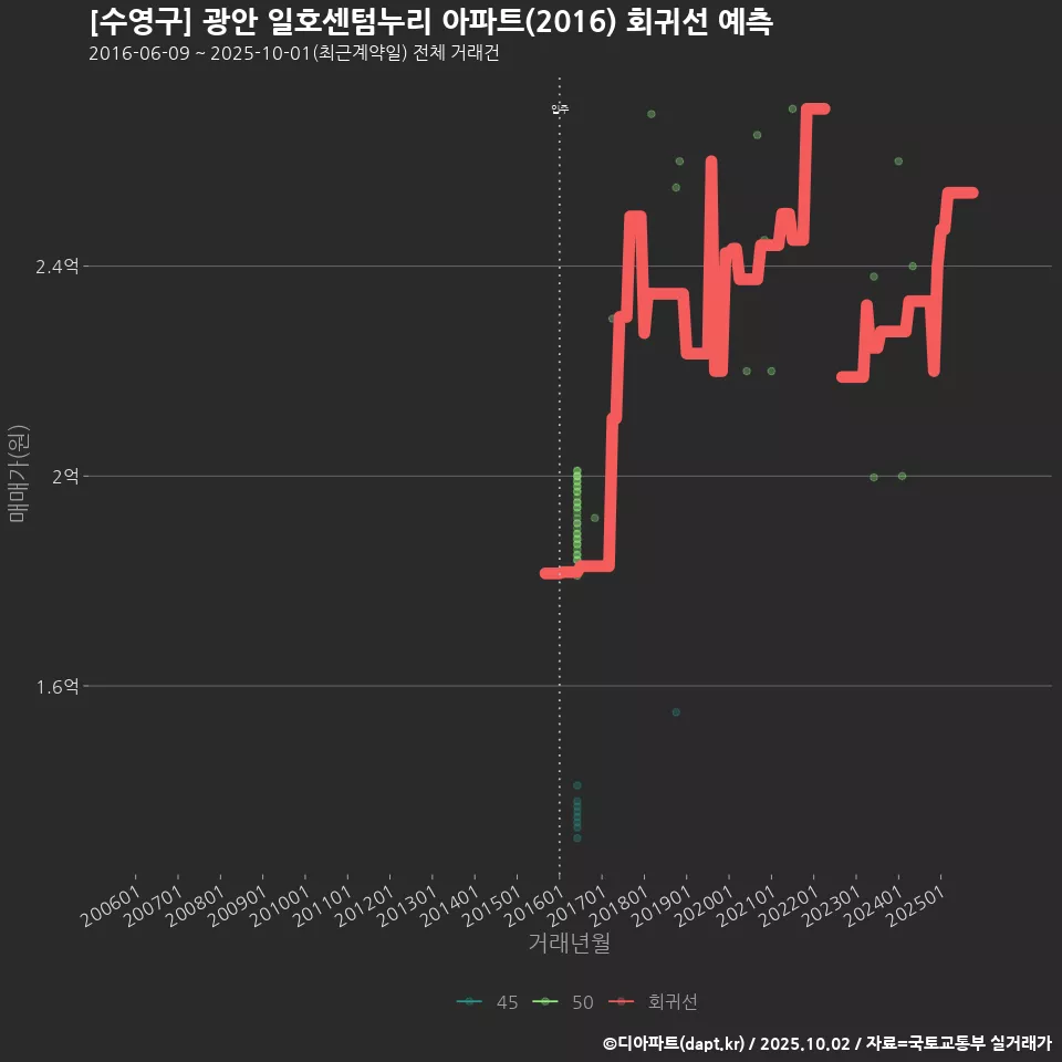 [수영구] 광안 일호센텀누리 아파트(2016) 회귀선 예측