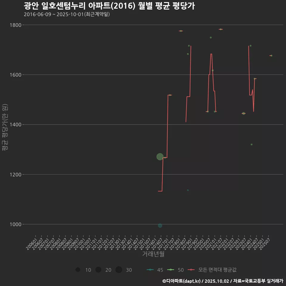 광안 일호센텀누리 아파트(2016) 월별 평균 평당가