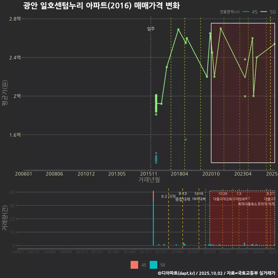 광안 일호센텀누리 아파트(2016) 매매가격 변화
