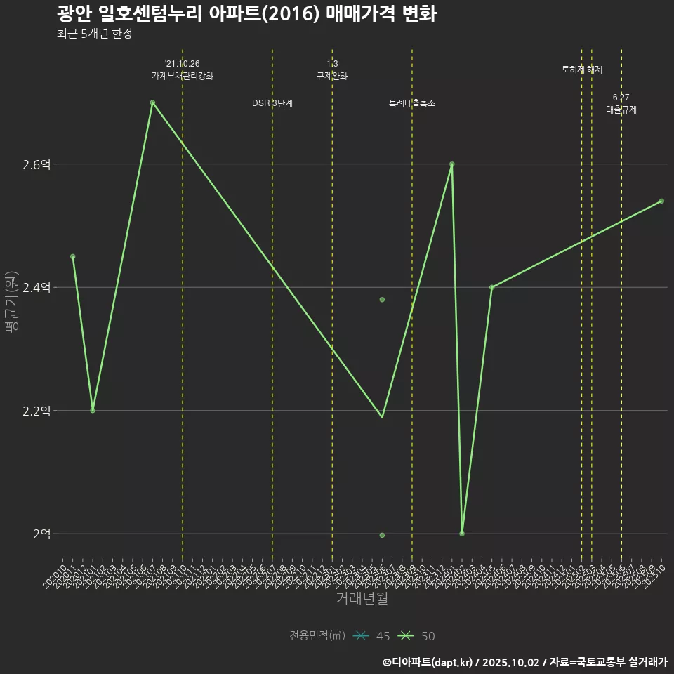 광안 일호센텀누리 아파트(2016) 매매가격 변화