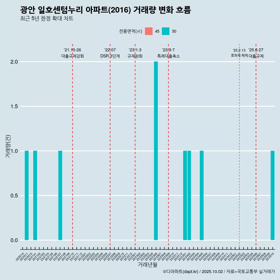 광안 일호센텀누리 아파트(2016) 거래량 변화 흐름