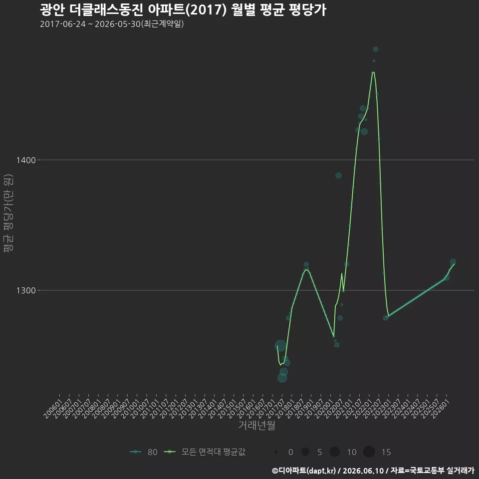광안 더클래스동진 아파트(2017) 월별 평균 평당가