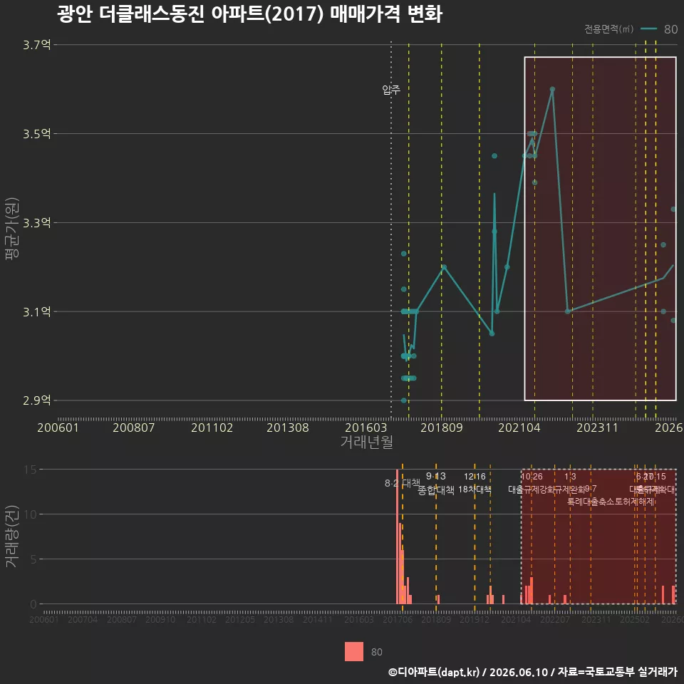 광안 더클래스동진 아파트(2017) 매매가격 변화