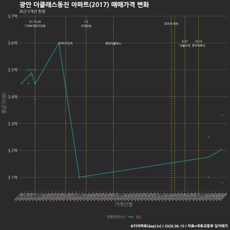 광안 더클래스동진 아파트(2017) 매매가격 변화