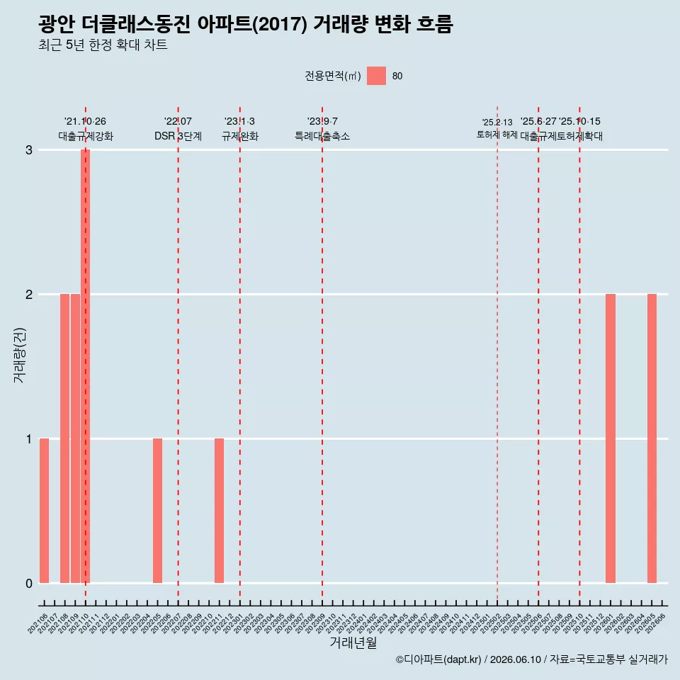 광안 더클래스동진 아파트(2017) 거래량 변화 흐름