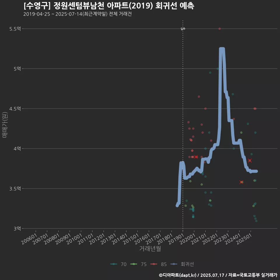 [수영구] 정원센텀뷰남천 아파트(2019) 회귀선 예측
