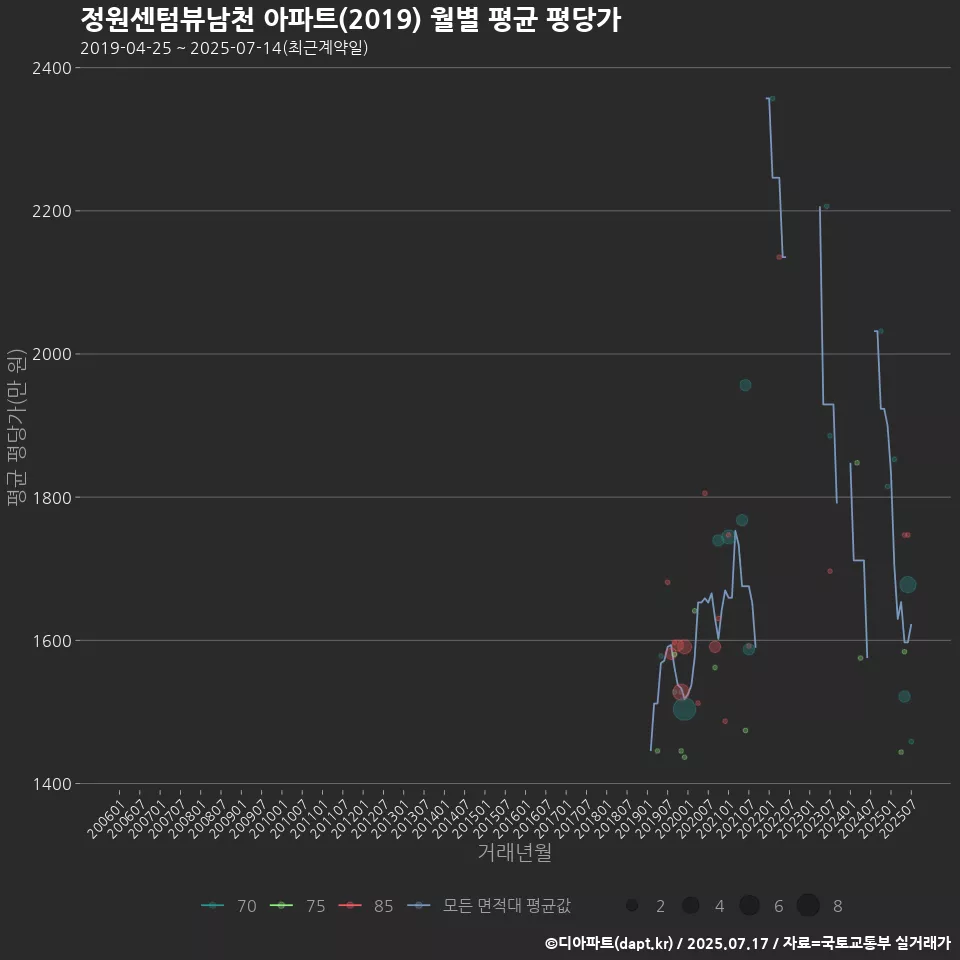 정원센텀뷰남천 아파트(2019) 월별 평균 평당가