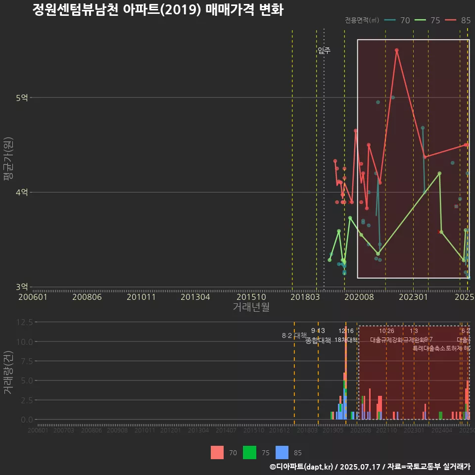 정원센텀뷰남천 아파트(2019) 매매가격 변화