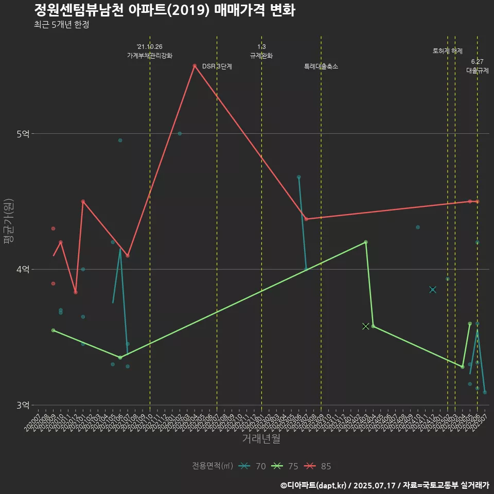 정원센텀뷰남천 아파트(2019) 매매가격 변화
