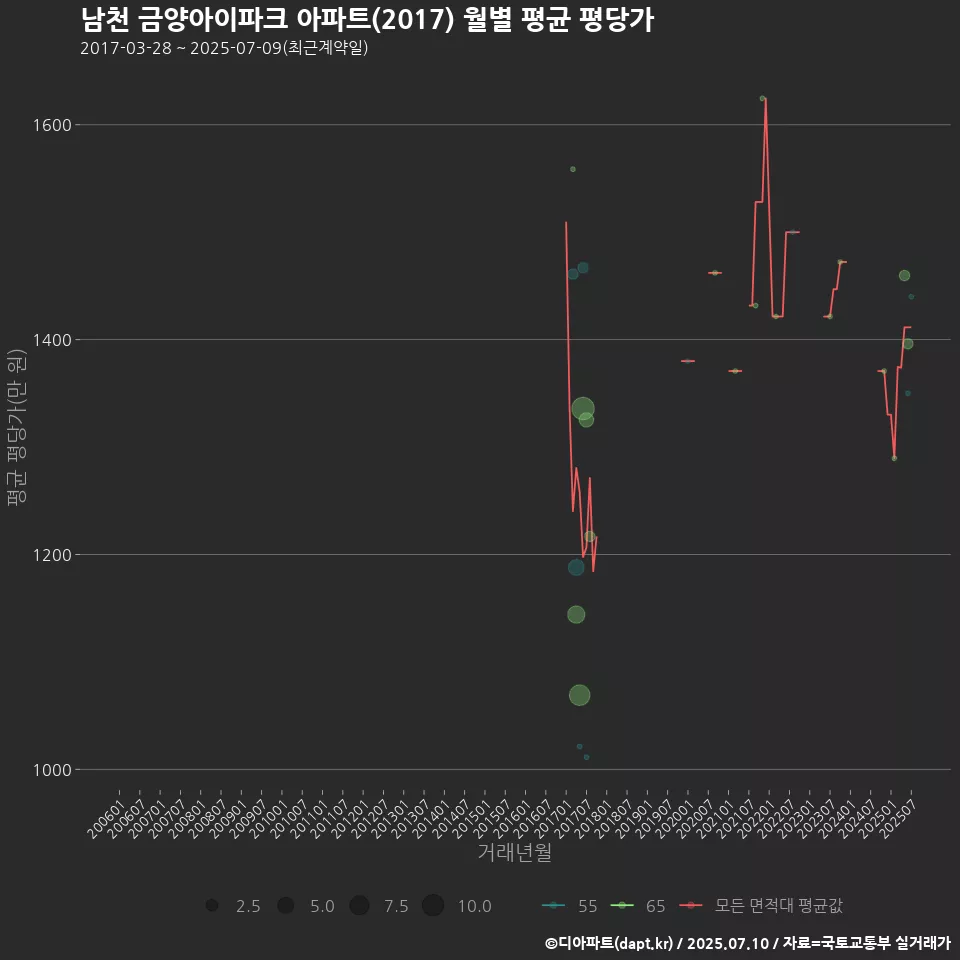 남천 금양아이파크 아파트(2017) 월별 평균 평당가