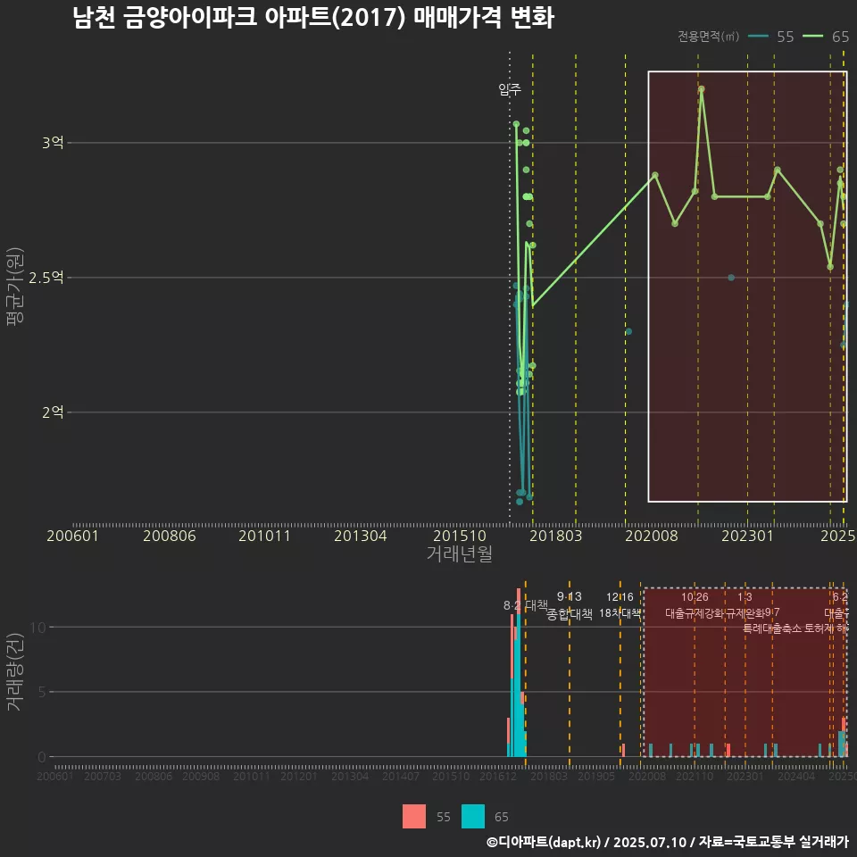 남천 금양아이파크 아파트(2017) 매매가격 변화