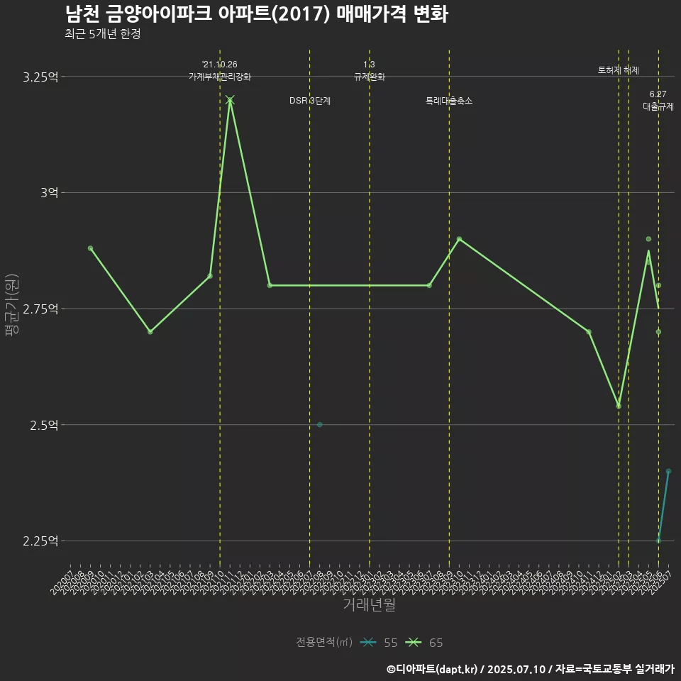 남천 금양아이파크 아파트(2017) 매매가격 변화