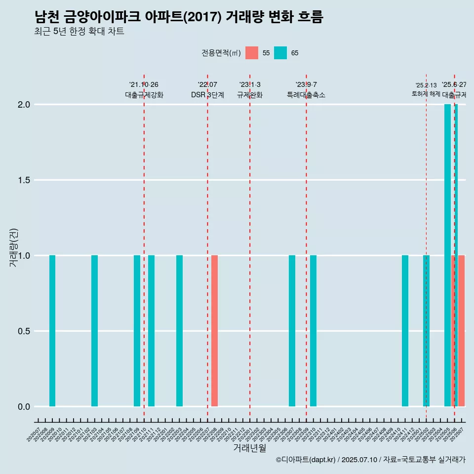남천 금양아이파크 아파트(2017) 거래량 변화 흐름
