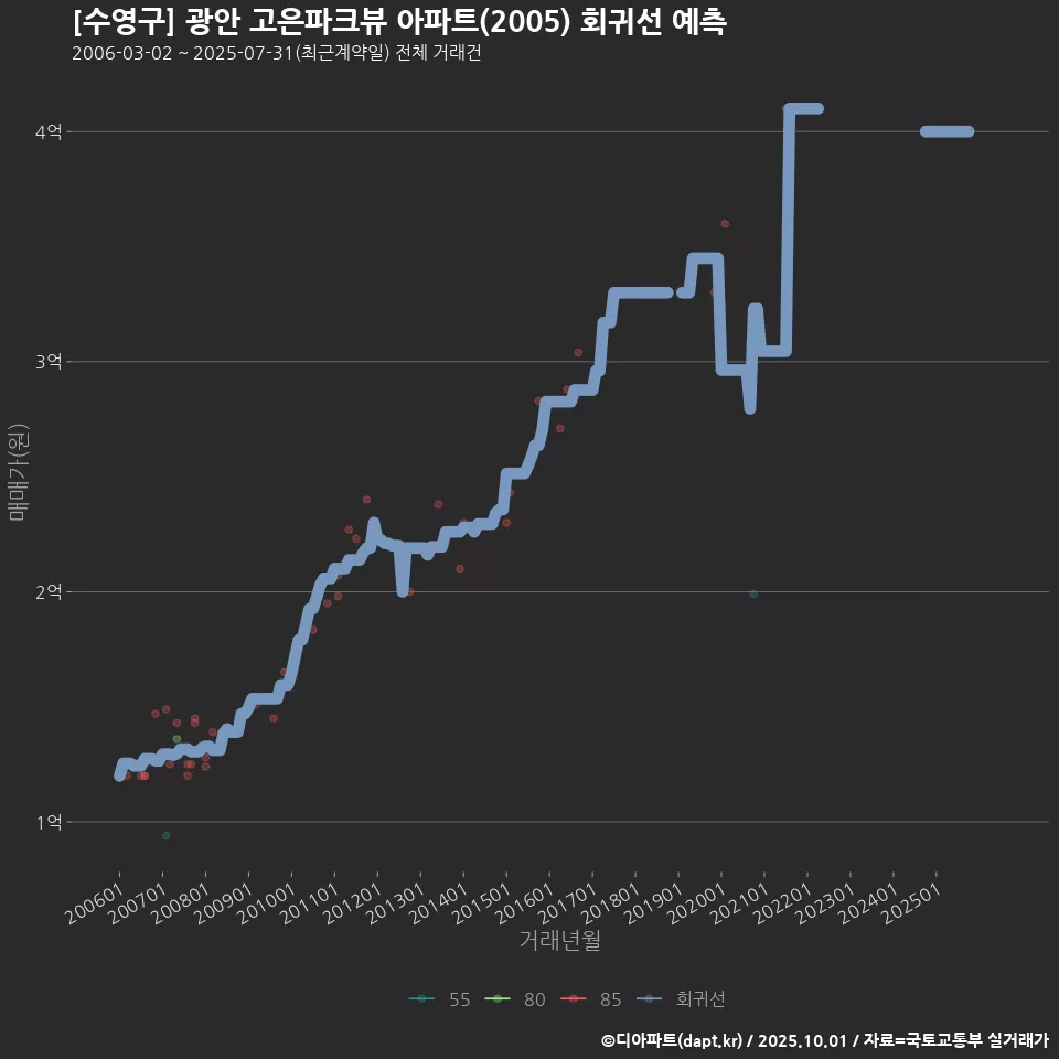 [수영구] 광안 고은파크뷰 아파트(2005) 회귀선 예측