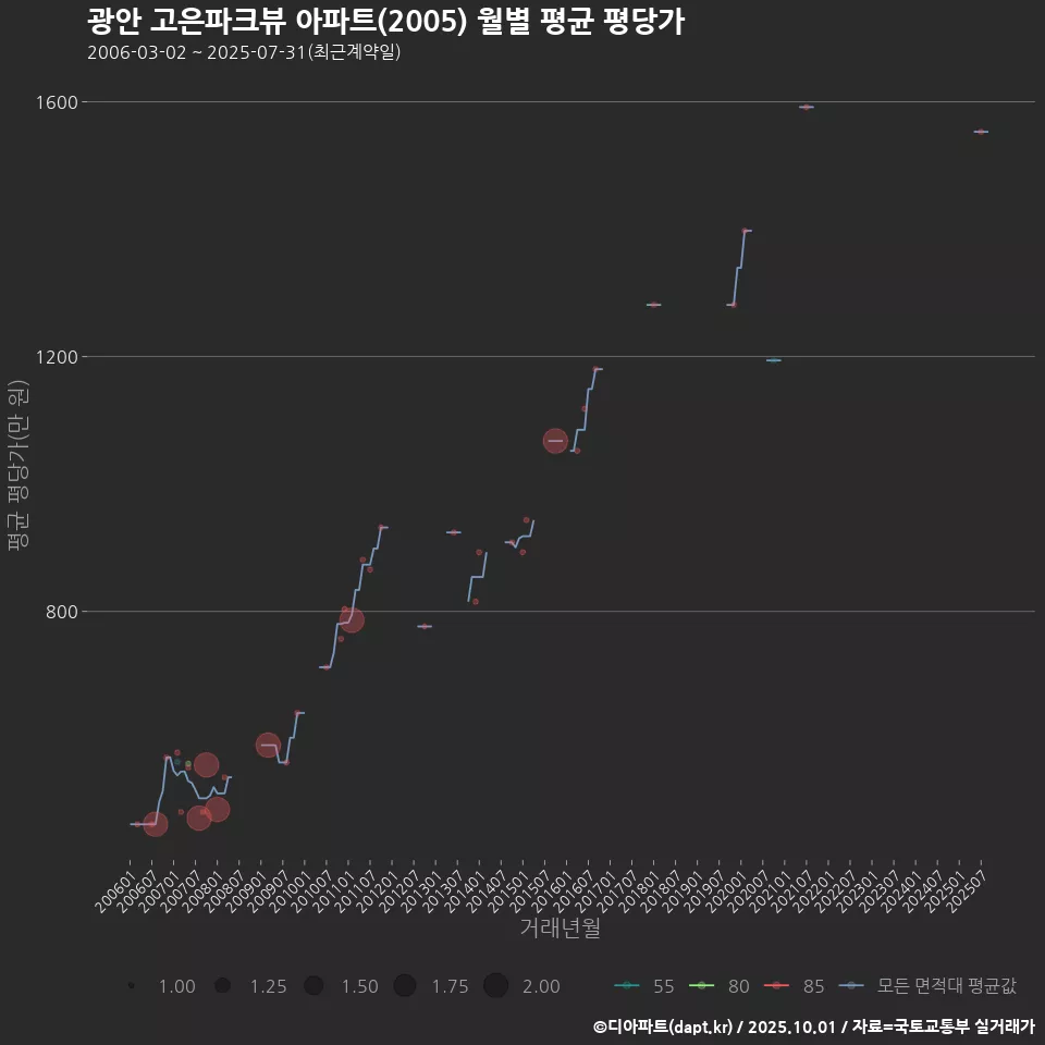광안 고은파크뷰 아파트(2005) 월별 평균 평당가