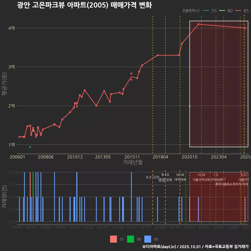 광안 고은파크뷰 아파트(2005) 매매가격 변화