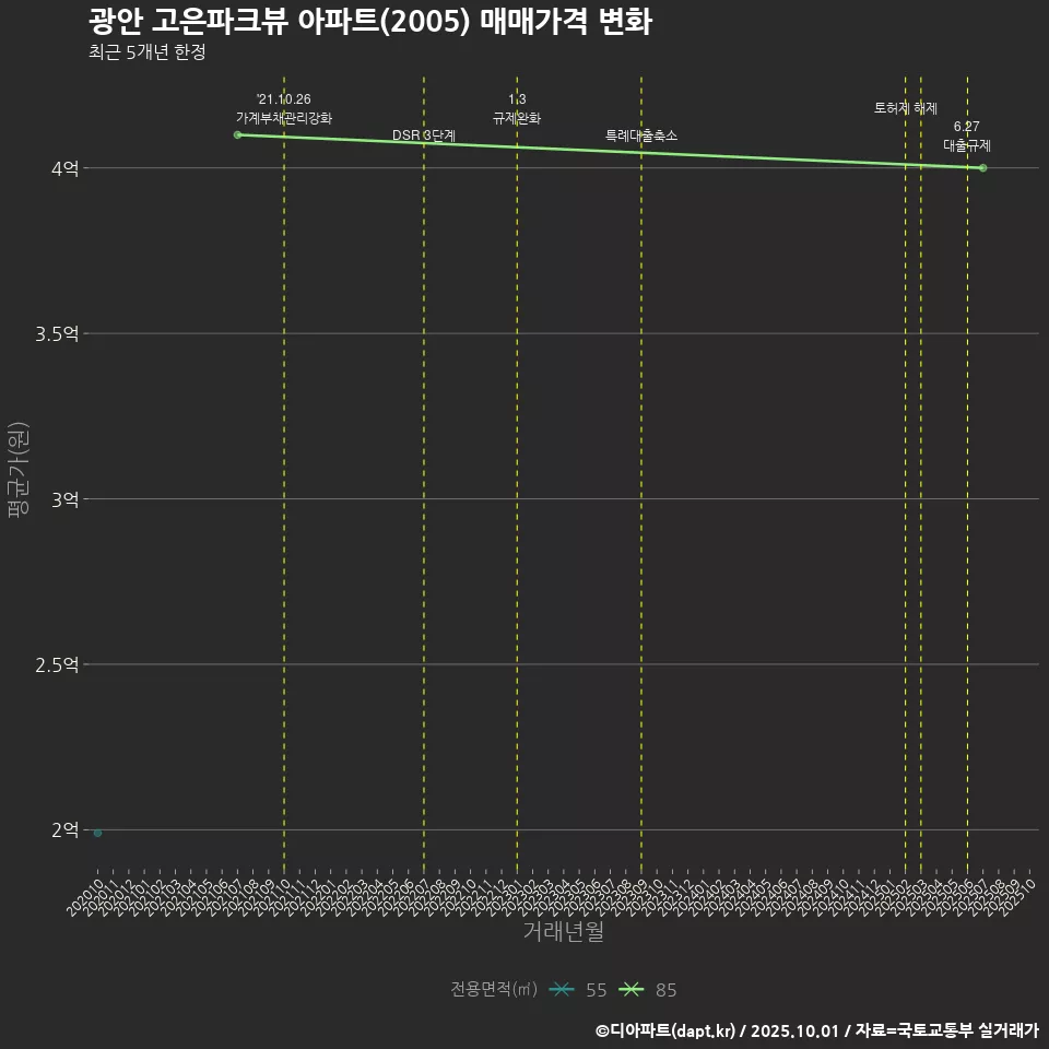 광안 고은파크뷰 아파트(2005) 매매가격 변화