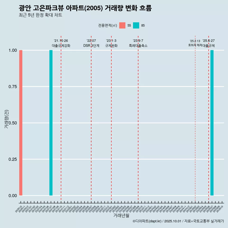 광안 고은파크뷰 아파트(2005) 거래량 변화 흐름