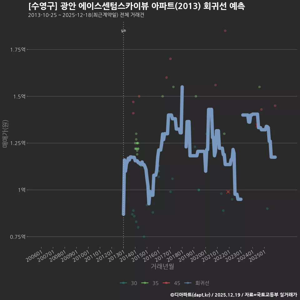 [수영구] 광안 에이스센텀스카이뷰 아파트(2013) 회귀선 예측