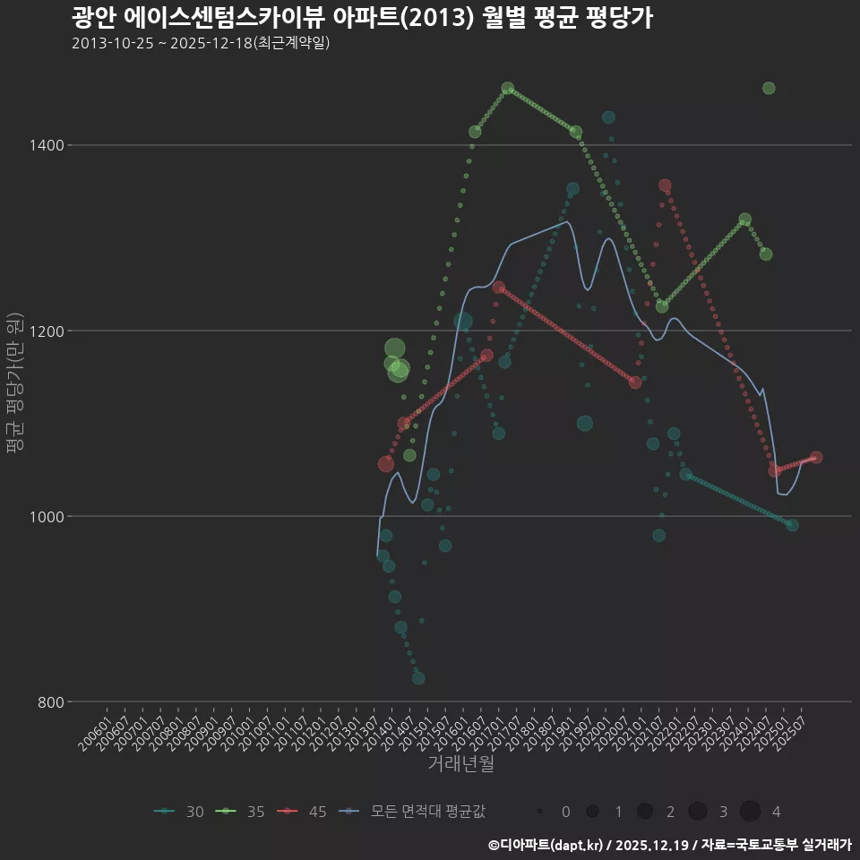 광안 에이스센텀스카이뷰 아파트(2013) 월별 평균 평당가