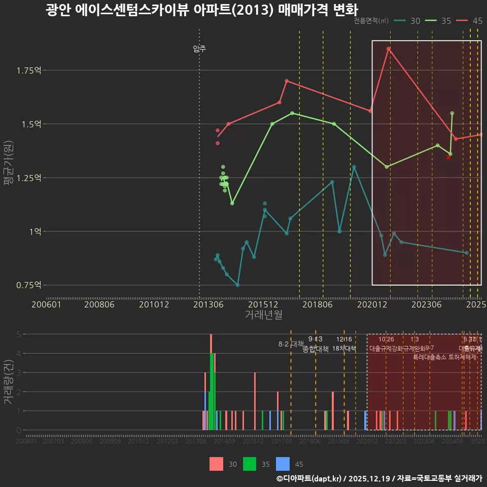 광안 에이스센텀스카이뷰 아파트(2013) 매매가격 변화