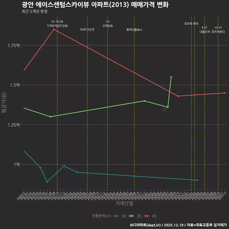 광안 에이스센텀스카이뷰 아파트(2013) 매매가격 변화